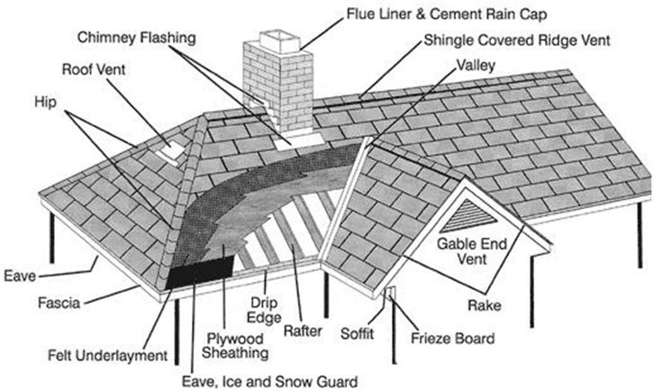 Roof Flashing – Home Preservation Manual