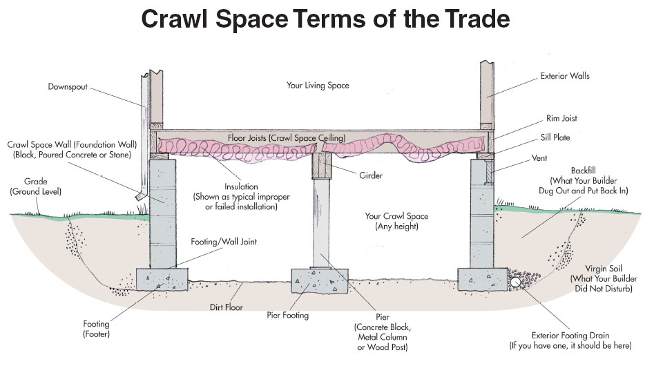 Illustration of crawlspace foundations showing T-footiings and framing
