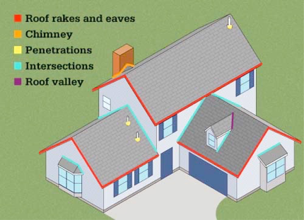 Drawing showing key locations for roof system flashing