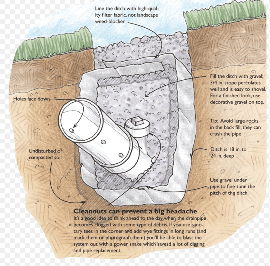 Garden burrito drain detail Drawing of perimeter garden burrito drain detail in soil