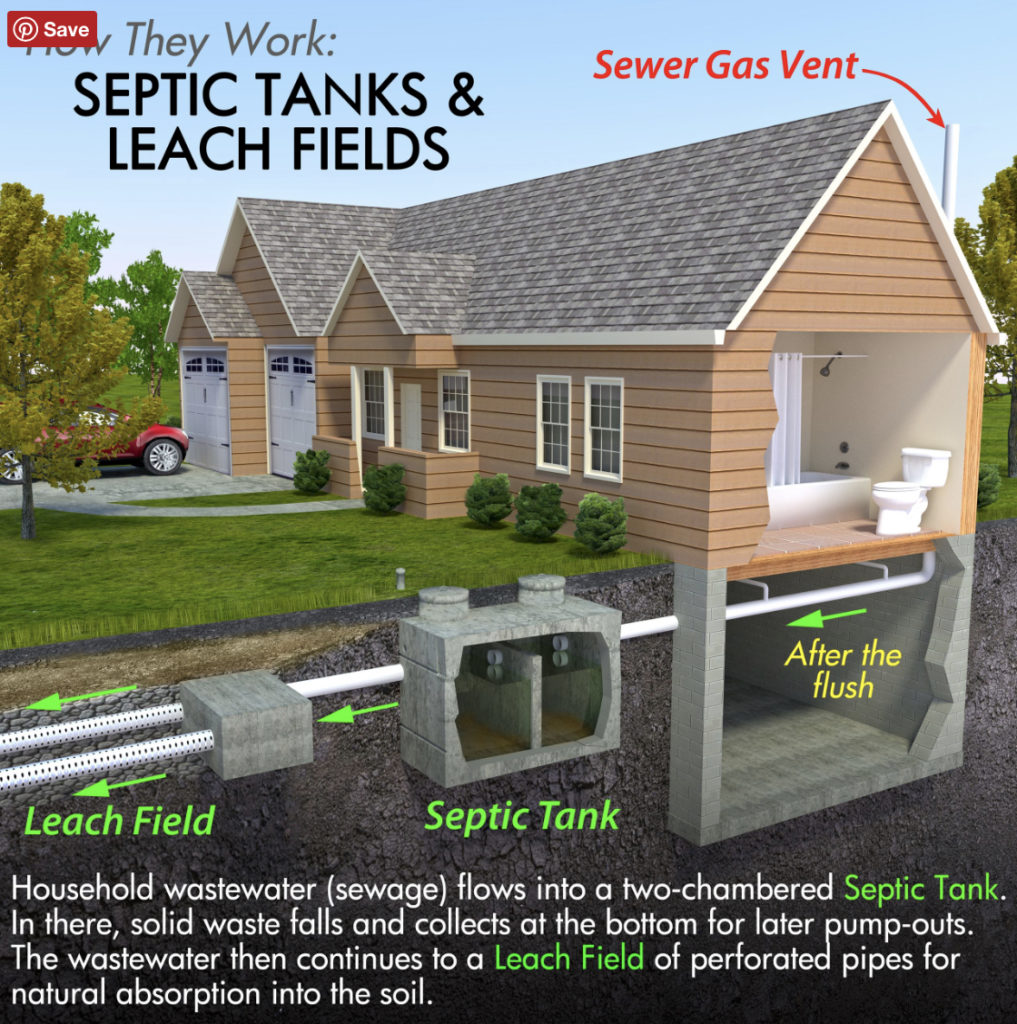 Septic tank, leach field and drain/waste sewage/septic system Image showing septic tank sewage system illustration