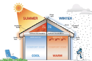 radian heat and house Attic exhaust fans
