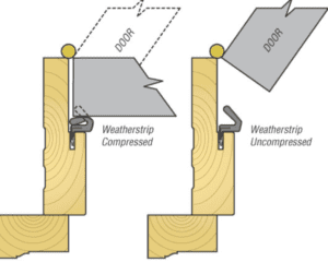 How door weatherstripping works image of door weatherstripping in open and closed positions